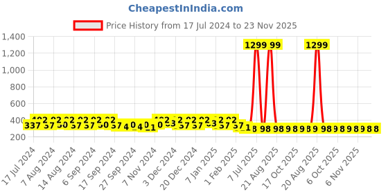 myntra.com Kuber Industries Pink & Orange 6 Pieces Bath Mugs 1.1L each kuber industries Price History Graph from 17 Jul 2024 to 23 Nov 2025