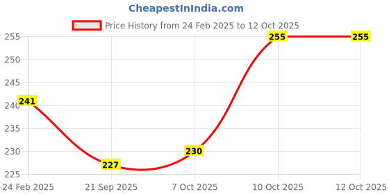 myntra.com Kuber Industries Pink & Orange Colored 2 Pieces Textured Planters kuber industries Price History Graph from 24 Feb 2025 to 10 Oct 2025