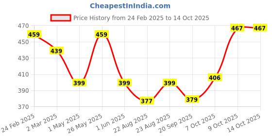 myntra.com Kuber Industries Pink & Orange Colored 4 Pieces Textured Flower Pots Planters kuber industries Price History Graph from 24 Feb 2025 to 14 Oct 2025