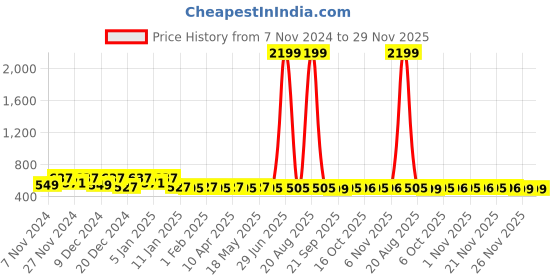 myntra.com Kuber Industries Pink & Orange Printed Water Resistant Shelf Liner Organisers kuber industries Price History Graph from 7 Nov 2024 to 28 Nov 2025