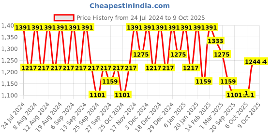 myntra.com Kuber Industries Pink & Peach 12 Pieces Textured Lightweight Planters kuber industries Price History Graph from 24 Jul 2024 to 7 Oct 2025