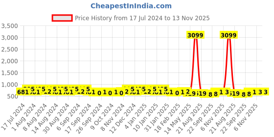 myntra.com Kuber Industries Pink & Peach 12 Pieces Textured Lightweight Planters kuber industries Price History Graph from 17 Jul 2024 to 13 Nov 2025