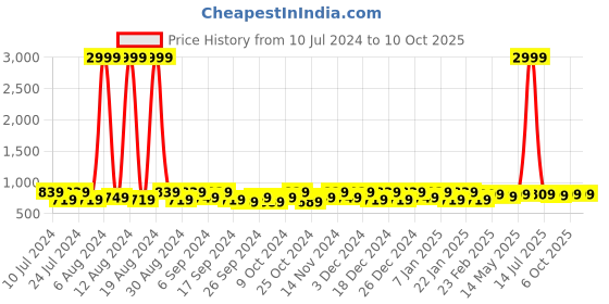 myntra.com Kuber Industries Pink & Peach 2 Pieces Round Jute Foldable Laundry Bag kuber industries Price History Graph from 10 Jul 2024 to 9 Oct 2025