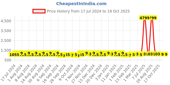 myntra.com Kuber Industries Pink & Peach 4 Pieces Bucket with Lid 18 L kuber industries Price History Graph from 17 Jul 2024 to 19 Oct 2025