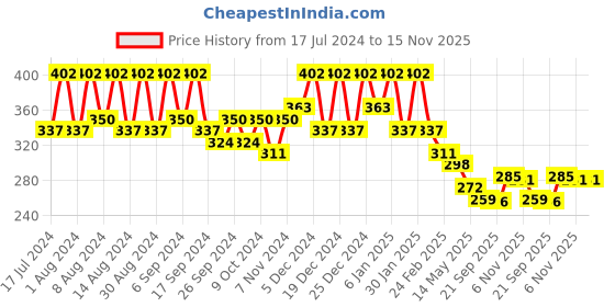 myntra.com Kuber Industries Pink & Peach 4 Pieces Lightweight Planters kuber industries Price History Graph from 17 Jul 2024 to 15 Nov 2025