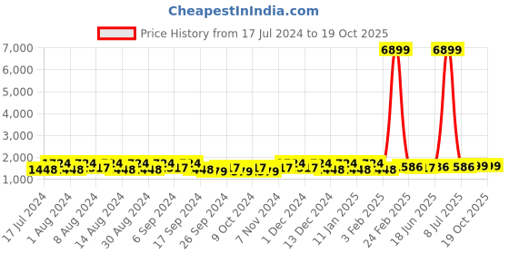 myntra.com Kuber Industries Pink & Peach 6 Pieces Bathroom Buckets With Lids 18 L Each kuber industries Price History Graph from 17 Jul 2024 to 18 Oct 2025