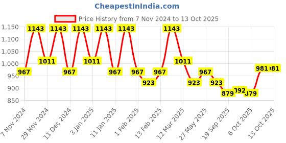 myntra.com Kuber Industries Pink & Peach 6 Pieces Planters With Plate kuber industries Price History Graph from 7 Nov 2024 to 13 Oct 2025