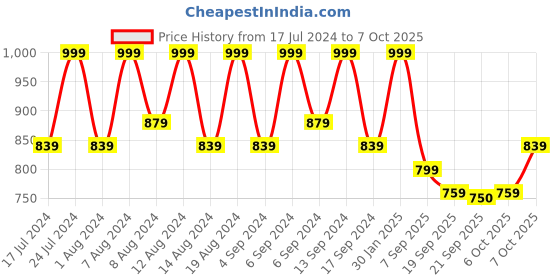 myntra.com Kuber Industries Pink & Peach 6 Pieces Textured Flower Pot Planters With Tray kuber industries Price History Graph from 17 Jul 2024 to 7 Oct 2025