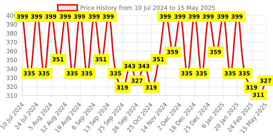 myntra.com Kuber Industries Pink & Peach-Colored 3 Pieces Garbage Dustbin 5 L kuber industries Price History Graph from 10 Jul 2024 to 15 May 2025