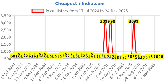 myntra.com Kuber Industries Pink & Peach-Colored 6 Pieces Marble Planters kuber industries Price History Graph from 17 Jul 2024 to 24 Nov 2025
