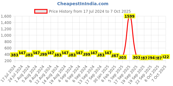myntra.com Kuber Industries  Pink & Peach Coloured 2 Pieces Textured Flower Pot Planters With Tray kuber industries Price History Graph from 17 Jul 2024 to 7 Oct 2025
