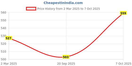 myntra.com Kuber Industries Pink & Peach-Coloured 4 Pieces Textured Durable Planters With Tray kuber industries Price History Graph from 2 Mar 2025 to 7 Oct 2025