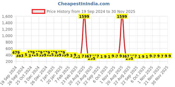 myntra.com Kuber Industries Pink & Pink 3 Pieces Textured Cotton Anti-Slip Doormats kuber industries Price History Graph from 19 Sep 2024 to 30 Nov 2025