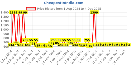 myntra.com Kuber Industries Pink & Purple 2 Pieces Anti Skid PVC Bath Shower Mat With Drain Holes kuber industries Price History Graph from 1 Aug 2024 to 4 Dec 2025