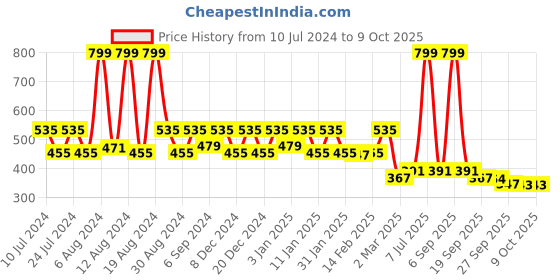 myntra.com Kuber Industries Pink & Purple 2 Pieces Garbage Dustbin 13 L kuber industries Price History Graph from 10 Jul 2024 to 9 Oct 2025