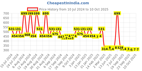 myntra.com Kuber Industries Pink & Purple 2 Pieces Garbage Dustbins 10 L kuber industries Price History Graph from 10 Jul 2024 to 10 Oct 2025