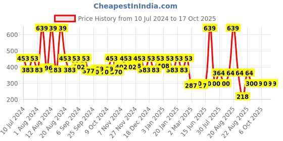 myntra.com Kuber Industries Pink & Purple 2 Pieces Pedal Dustbins - 2 L Each kuber industries Price History Graph from 10 Jul 2024 to 16 Oct 2025
