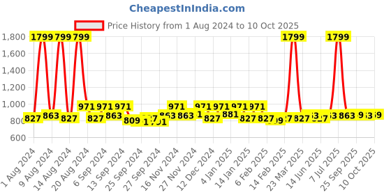 myntra.com Kuber Industries Pink & Purple 2 Pieces Rectangular Dish Dry Mats kuber industries Price History Graph from 1 Aug 2024 to 10 Oct 2025