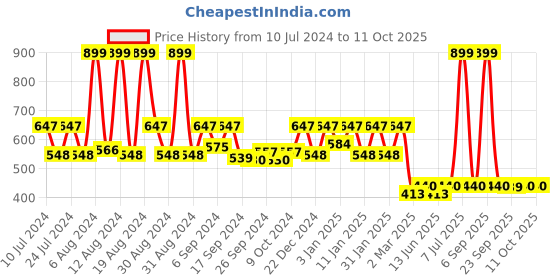 myntra.com Kuber Industries Pink & Purple 3 Pieces Garbage Dustbins 10 L kuber industries Price History Graph from 10 Jul 2024 to 11 Oct 2025