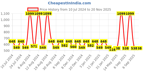 myntra.com Kuber Industries Pink & Purple 3-Pieces Plastic Garbage Dustbins 13 L kuber industries Price History Graph from 10 Jul 2024 to 20 Nov 2025