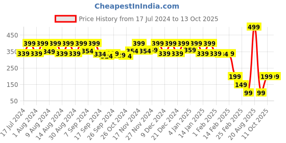 myntra.com Kuber Industries Pink & Purple 3 Pieces Regular Multi-Utility Organisers kuber industries Price History Graph from 17 Jul 2024 to 13 Oct 2025