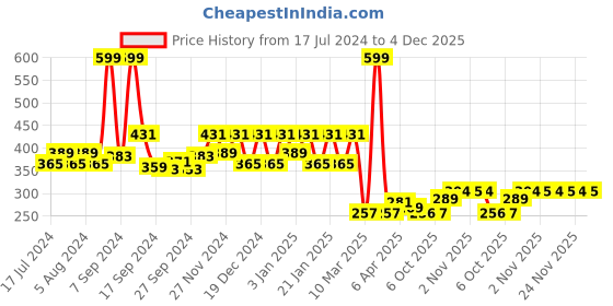 myntra.com Kuber Industries Pink & Purple Bed Server Rose Floral Dual Side Printed Food Mat kuber industries Price History Graph from 17 Jul 2024 to 4 Dec 2025