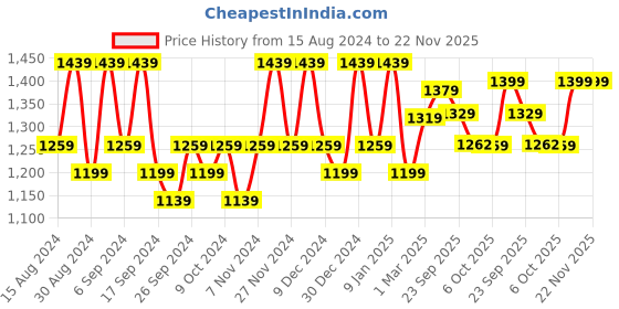 myntra.com Kuber Industries Pink & Purple Cotton Sofa Cover kuber industries Price History Graph from 15 Aug 2024 to 22 Nov 2025