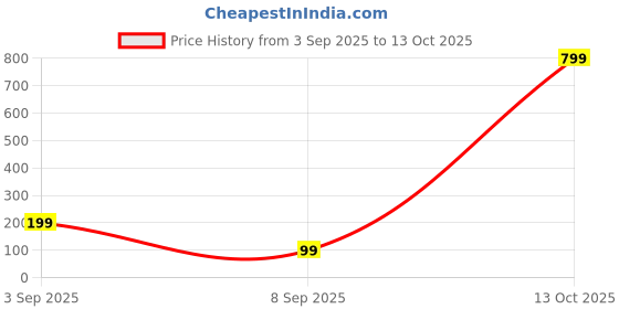 myntra.com Kuber Industries Pink & Purple Printed Pedal Dustbin 2.5L kuber industries Price History Graph from 3 Sep 2025 to 13 Oct 2025