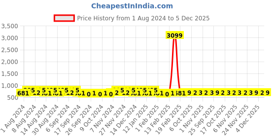 myntra.com Kuber Industries Pink & Red 2 Pieces Cotton 150 GSM Bath Towels kuber industries Price History Graph from 1 Aug 2024 to 5 Dec 2025