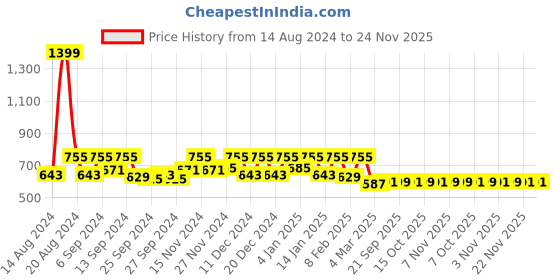 myntra.com Kuber Industries Pink & Red 2 Pieces Kitchen Self Drying Microfiber Table Placemats kuber industries Price History Graph from 14 Aug 2024 to 23 Nov 2025