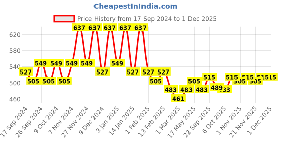 myntra.com Kuber Industries Pink & Red 2 Pieces Printed Jewellery Organisers kuber industries Price History Graph from 17 Sep 2024 to 29 Nov 2025