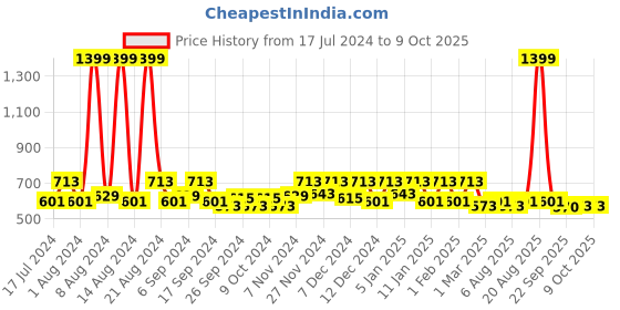 myntra.com Kuber Industries Pink & Red 3-Pcs Self-Design Cotton Doormats kuber industries Price History Graph from 17 Jul 2024 to 8 Oct 2025