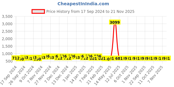 myntra.com Kuber Industries Pink & Red 3 Pieces Dots Printed Jewellery Organisers kuber industries Price History Graph from 17 Sep 2024 to 21 Nov 2025