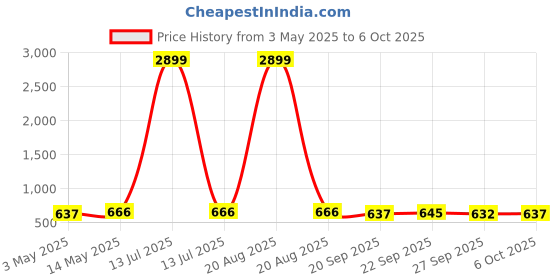 myntra.com Kuber Industries Pink & Red 3 Pieces Durable Multi-Utility Organisers kuber industries Price History Graph from 3 May 2025 to 6 Oct 2025