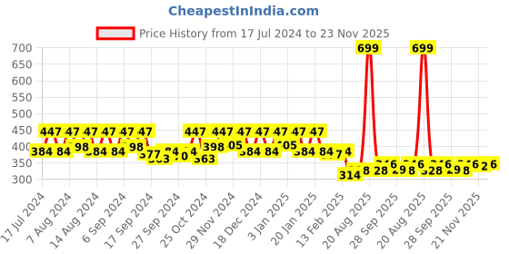 myntra.com Kuber Industries Pink & Red 3 Pieces Microfiber Cleaning Gloves kuber industries Price History Graph from 17 Jul 2024 to 23 Nov 2025