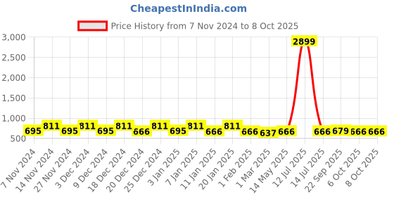myntra.com Kuber Industries Pink & Red 3 Pieces Multi-Utility Organisers kuber industries Price History Graph from 7 Nov 2024 to 8 Oct 2025
