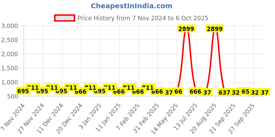 myntra.com Kuber Industries Pink & Red 3 Pieces Multi-Utility Organisers kuber industries Price History Graph from 7 Nov 2024 to 6 Oct 2025