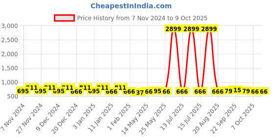 myntra.com Kuber Industries Pink & Red 3 Pieces Multi-Utility Organisers kuber industries Price History Graph from 7 Nov 2024 to 8 Oct 2025