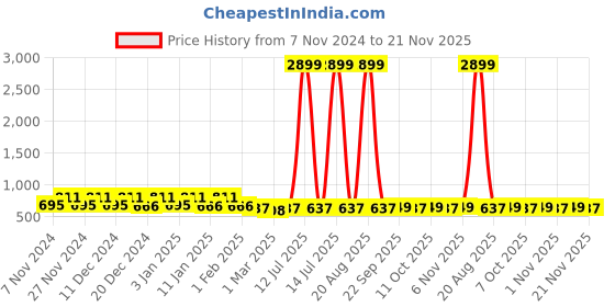 myntra.com Kuber Industries Pink & Red 3 Pieces Multi-Utility Organisers kuber industries Price History Graph from 7 Nov 2024 to 21 Nov 2025