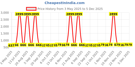 myntra.com Kuber Industries Pink & Red 3 Pieces Non-Woven Cloth Organisers kuber industries Price History Graph from 3 May 2025 to 5 Dec 2025