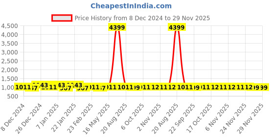 myntra.com Kuber Industries Pink & Red 3 Pieces Printed Shower Curtain kuber industries Price History Graph from 8 Dec 2024 to 29 Nov 2025
