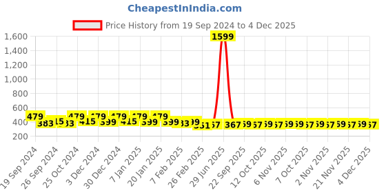 myntra.com Kuber Industries Pink & Red 3 Pieces Striped Cotton Doormats kuber industries Price History Graph from 19 Sep 2024 to 4 Dec 2025
