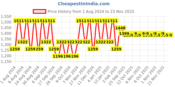 myntra.com Kuber Industries Pink & Red 4 Pieces Printed Cotton 150 GSM Bath Towel kuber industries Price History Graph from 1 Aug 2024 to 22 Nov 2025