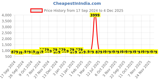 myntra.com Kuber Industries Pink & Red 4 Pieces Printed Wardrobe Jewellery Organisers kuber industries Price History Graph from 17 Sep 2024 to 4 Dec 2025