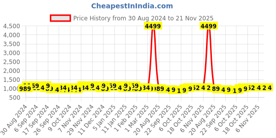 myntra.com Kuber Industries Pink & Red 4 Pieces Self Design Jewellery Organisers kuber industries Price History Graph from 30 Aug 2024 to 21 Nov 2025