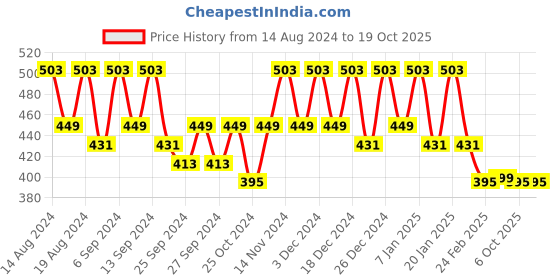 myntra.com Kuber Industries Pink & Red 6 Pieces Floral Printed Foldable Drawer Organisers kuber industries Price History Graph from 14 Aug 2024 to 18 Oct 2025