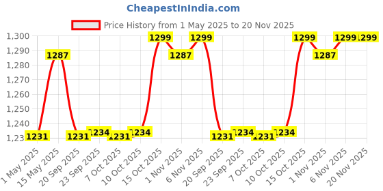 myntra.com Kuber Industries Pink & Red 6 Pieces Non-Woven Cloth Organisers kuber industries Price History Graph from 1 May 2025 to 20 Nov 2025