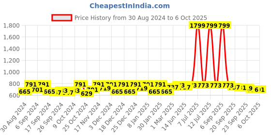 myntra.com Kuber Industries Pink & Red 6 Pieces Printed Multi-Utility Organisers kuber industries Price History Graph from 30 Aug 2024 to 6 Oct 2025