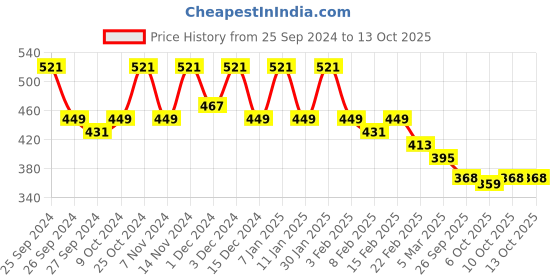 myntra.com Kuber Industries Pink & Red Cotton Rose Cushions kuber industries Price History Graph from 25 Sep 2024 to 13 Oct 2025