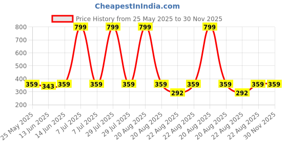 myntra.com Kuber Industries Pink & Red Floral Plastic Bath Accessories Set kuber industries Price History Graph from 25 May 2025 to 30 Nov 2025